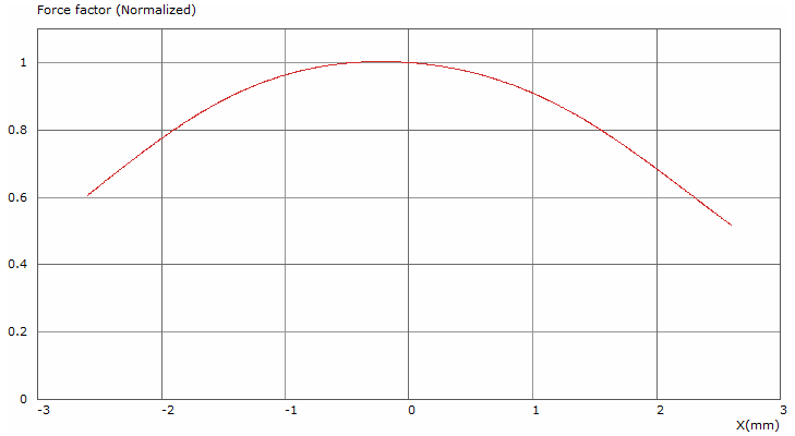 Tectonic TEBM28C10-4B Force factor