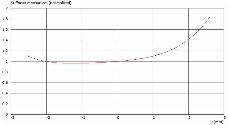 Tectonic TEBM28C10-4B Stiffness