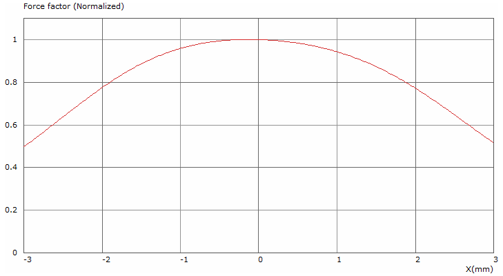Tectonic TEBM28C10-4BE Force factor