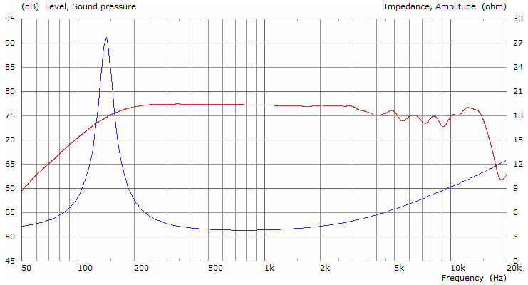 Tectonic TEBM28C10-4BE SPL & Impedance