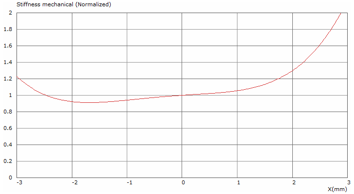 Tectonic TEBM28C10-4BE Stiffness