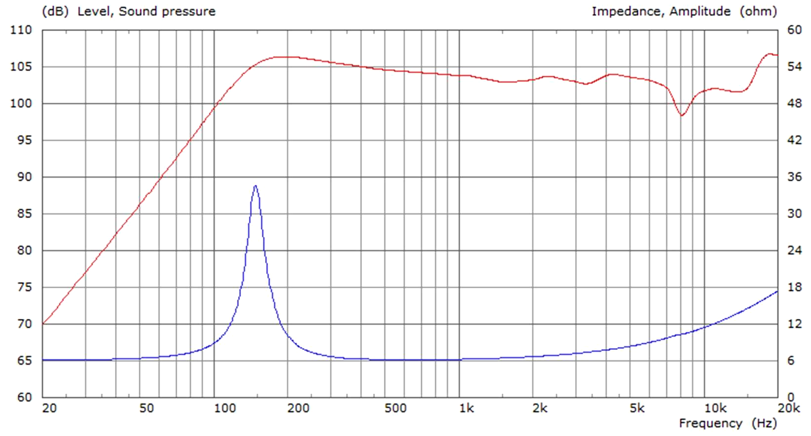 Tectonic TEBM35C015-6LW SPL & Impedance