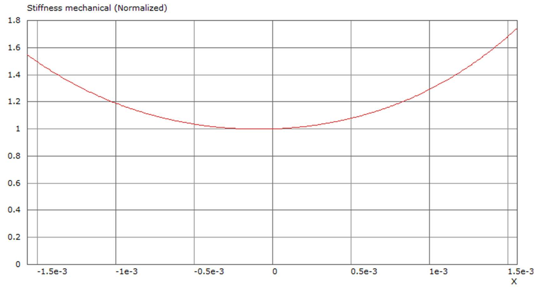 Tectonic TEBM35C015-6LW Stiffness