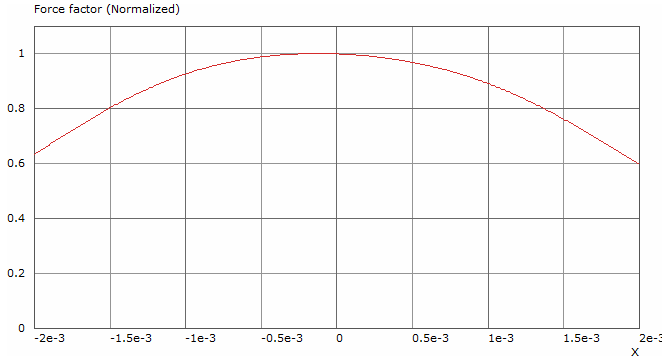 Tectonic TEBM35C02-6B Force factor