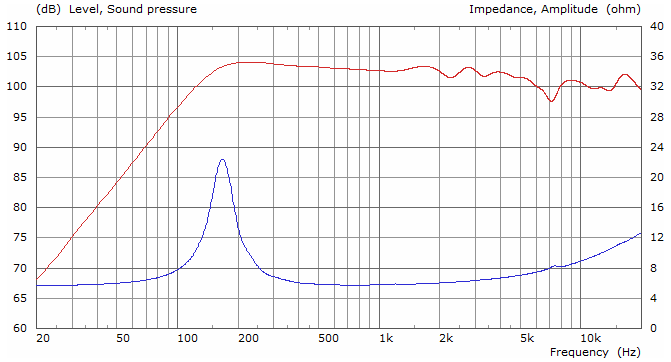 Tectonic TEBM35C02-6B SPL & Impedance