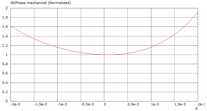 Tectonic TEBM35C02-6B Stiffness