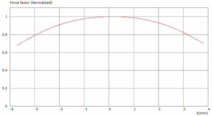 Tectonic TEBM54C30-8 Force factor