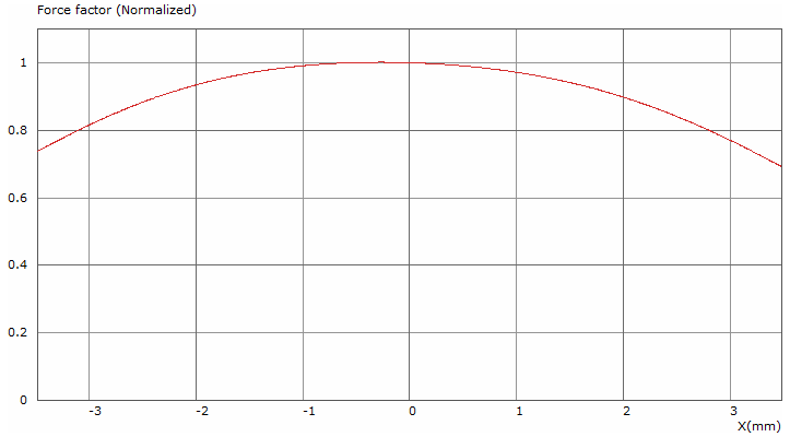 Tectonic TEBM54C30-8F Force factor