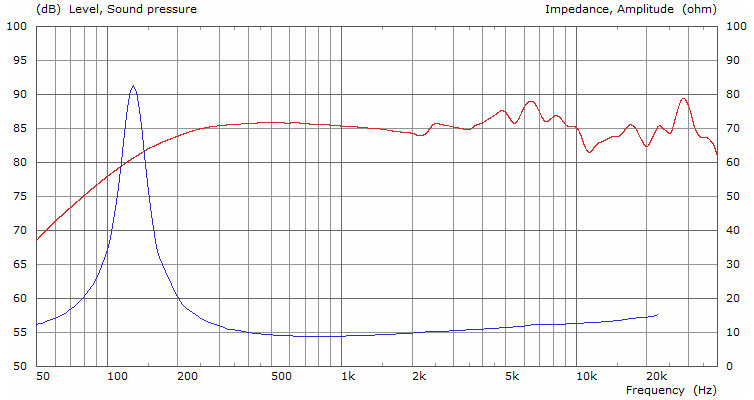 Tectonic TEBM54C30-8F SPL & Impedance