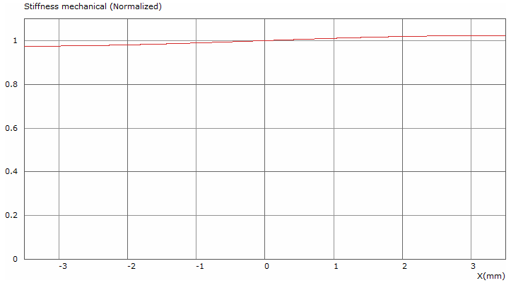 Tectonic TEBM54C30-8F Stiffness