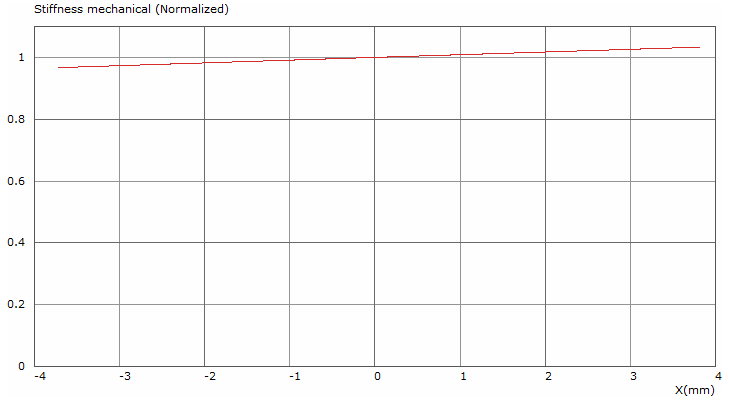 Tectonic TEBM54C30-8FE Stiffness