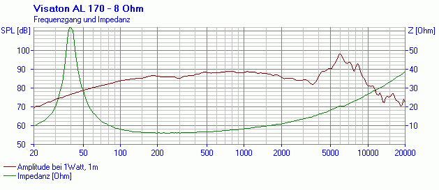 VISATON AL 170 - 8 Ohm SPL & Impedance