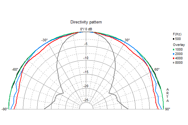 VISATON F 8 SC - 8 Ohm Directivity