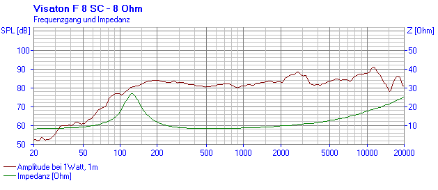 VISATON F 8 SC - 8 Ohm SPL & Impedance
