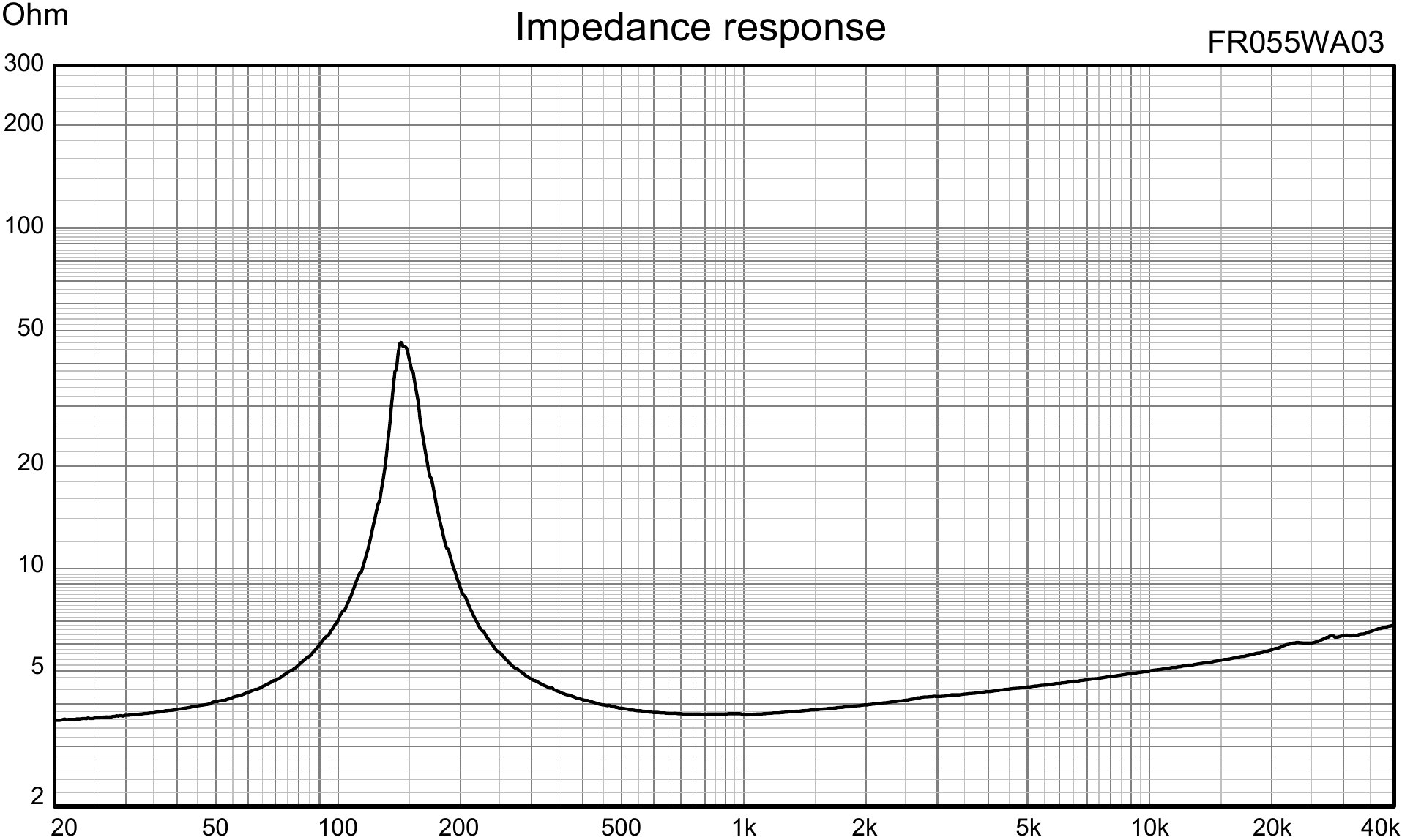 Wavecor FR055WA03 Impedance