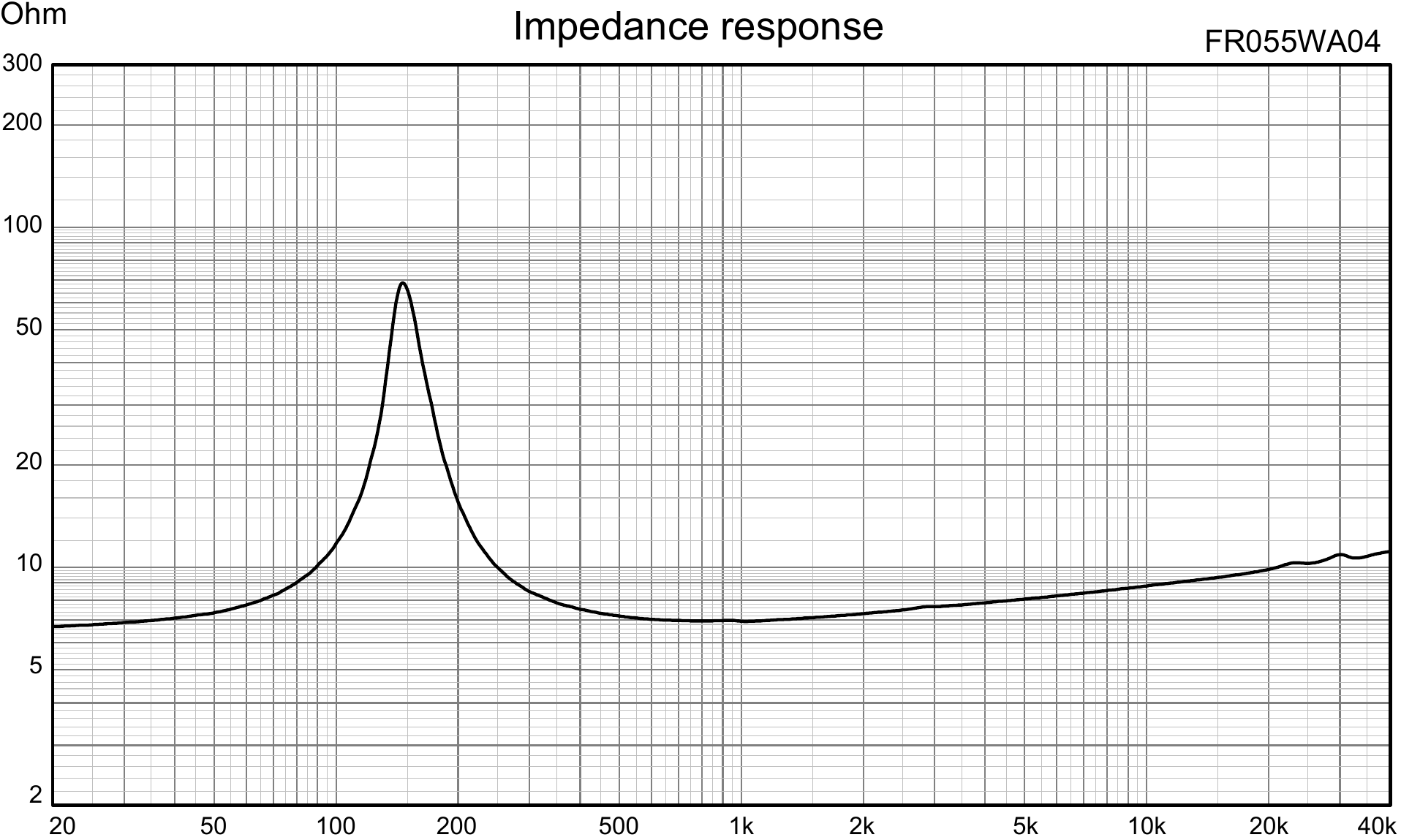 Wavecor FR055WA04 Impedance