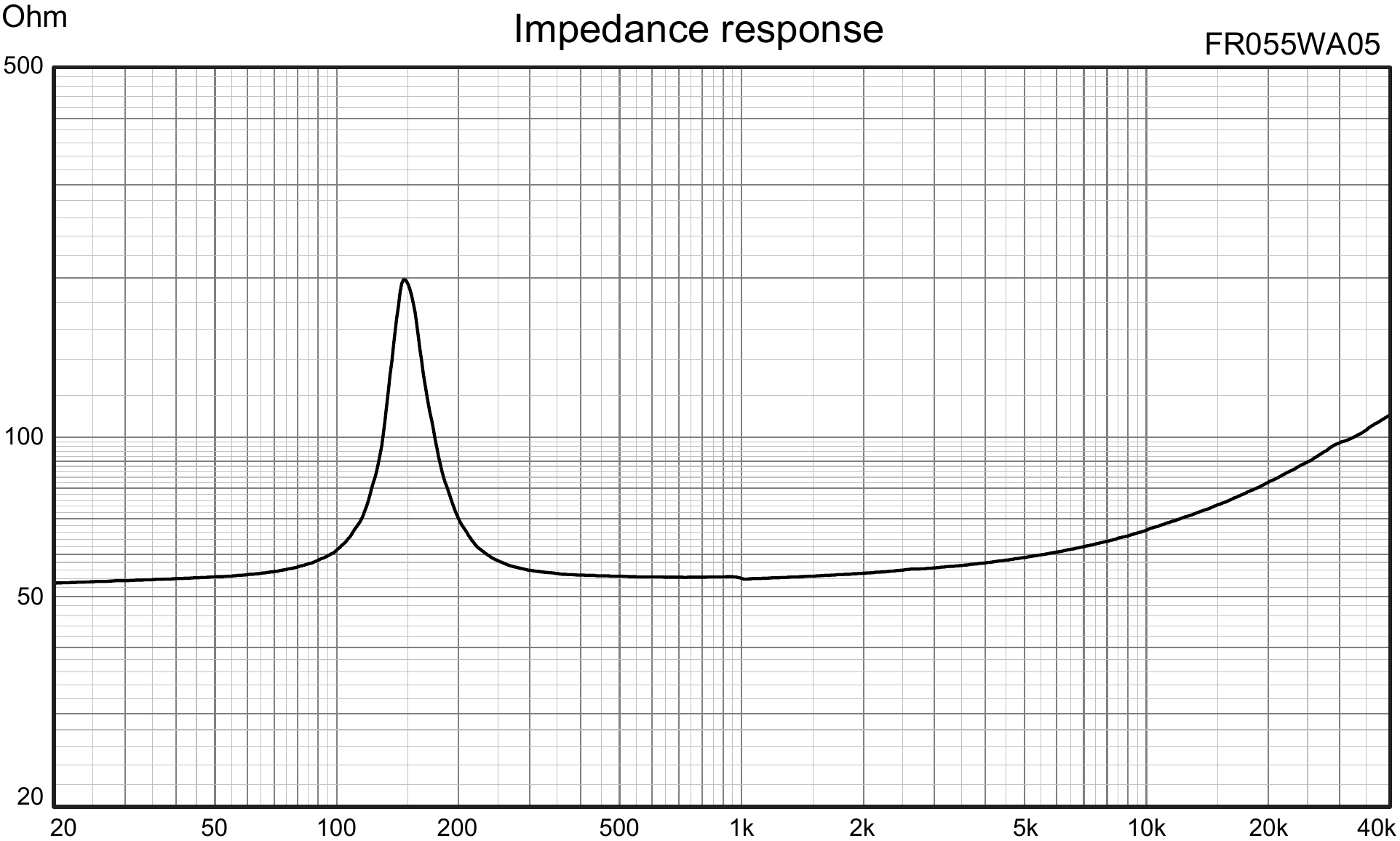 Wavecor FR055WA05 Impedance