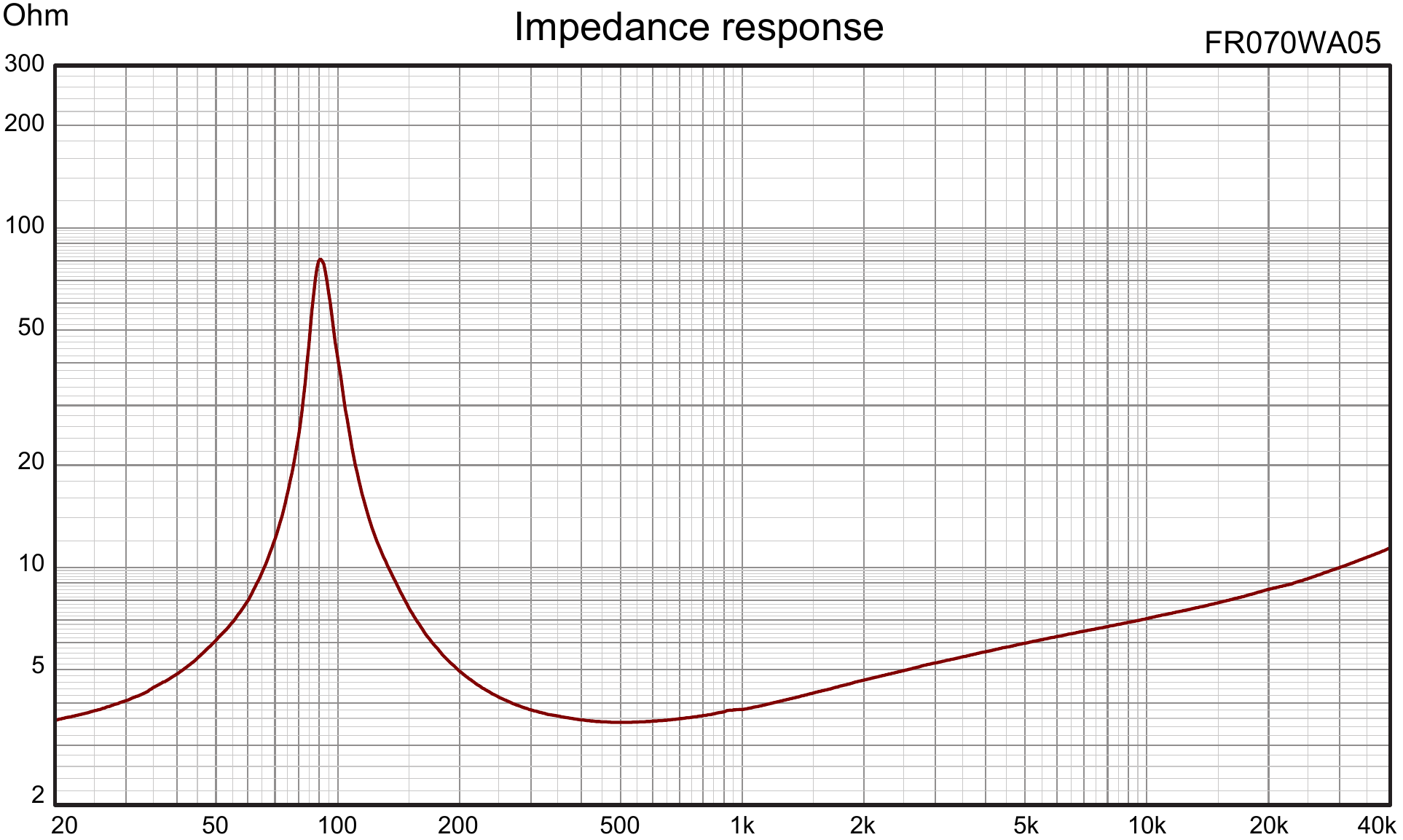 Wavecor FR070WA05 Impedance