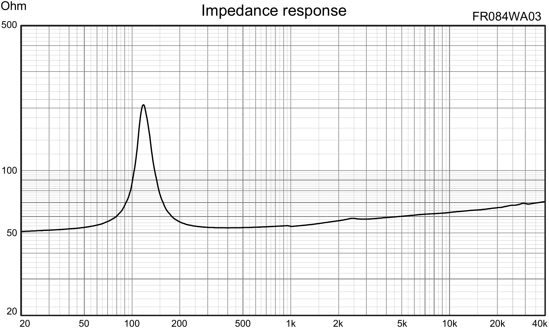 Wavecor FR084WA03 Impedance