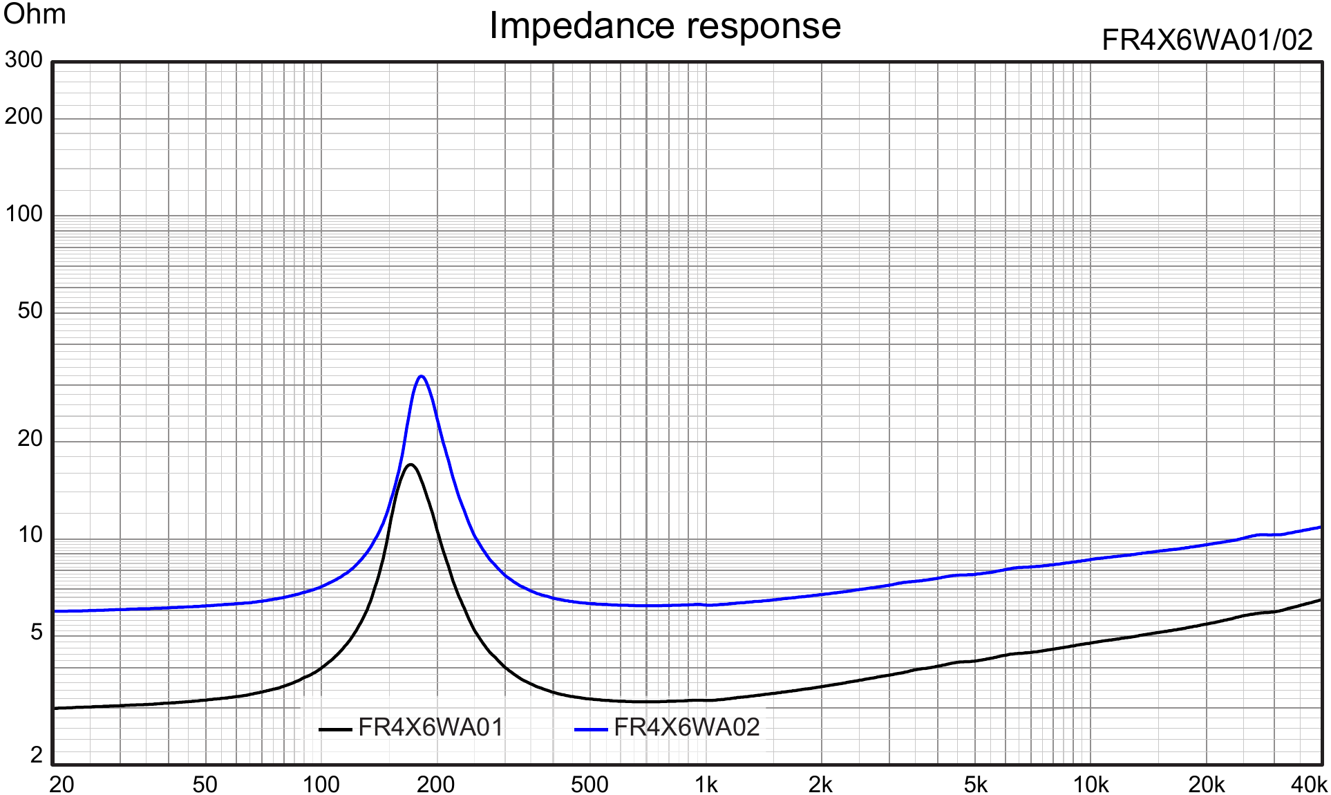 Wavecor FR4X6WA01 Impedance