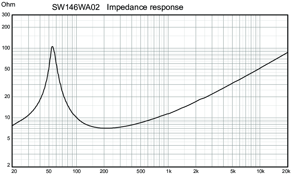 Wavecor SW146WA02 Impedance