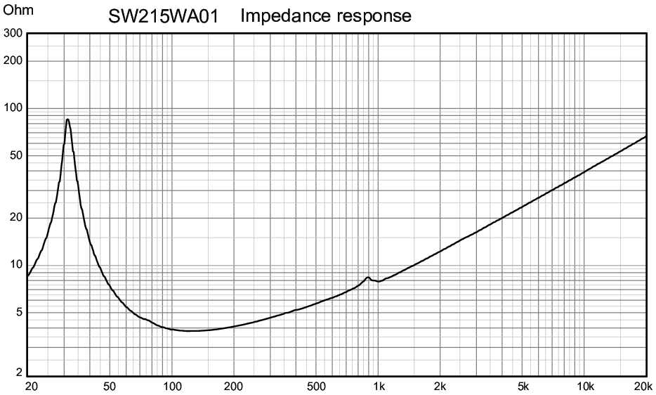 Wavecor SW215WA01 Impedance