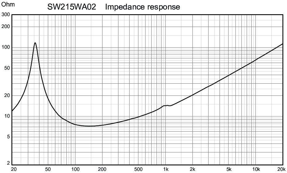 Wavecor SW215WA02 Impedance