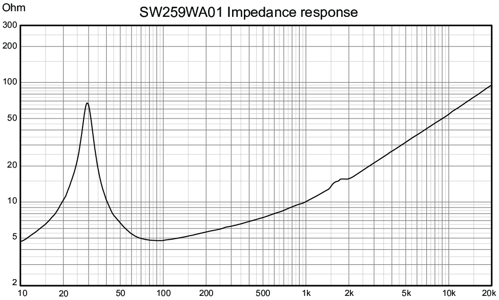 Wavecor SW259WA01 Impedance