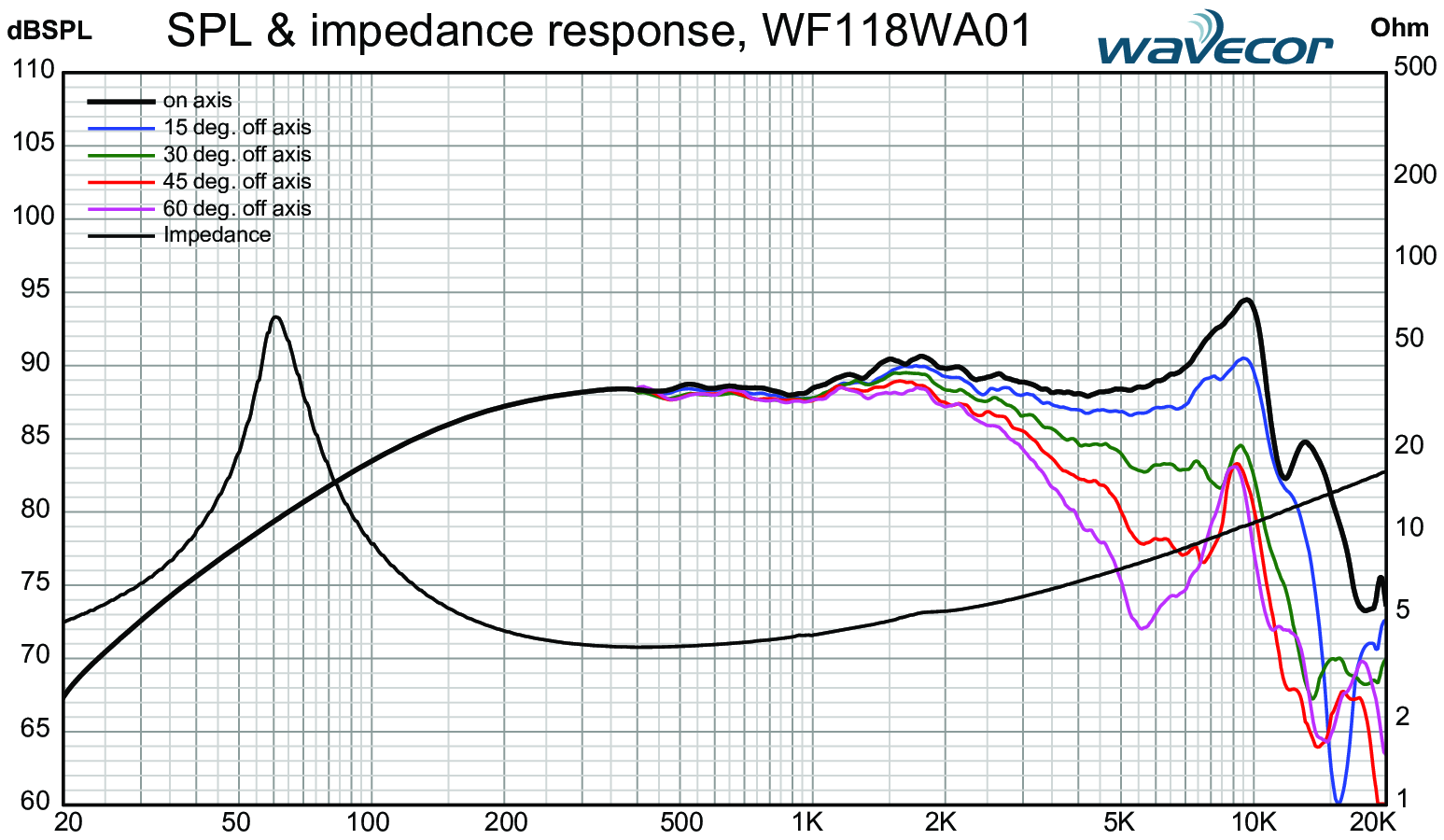 Wavecor WF118WA01 SPL & Impedance