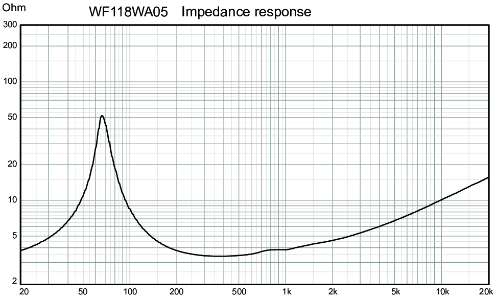 Wavecor WF118WA05 Impedance