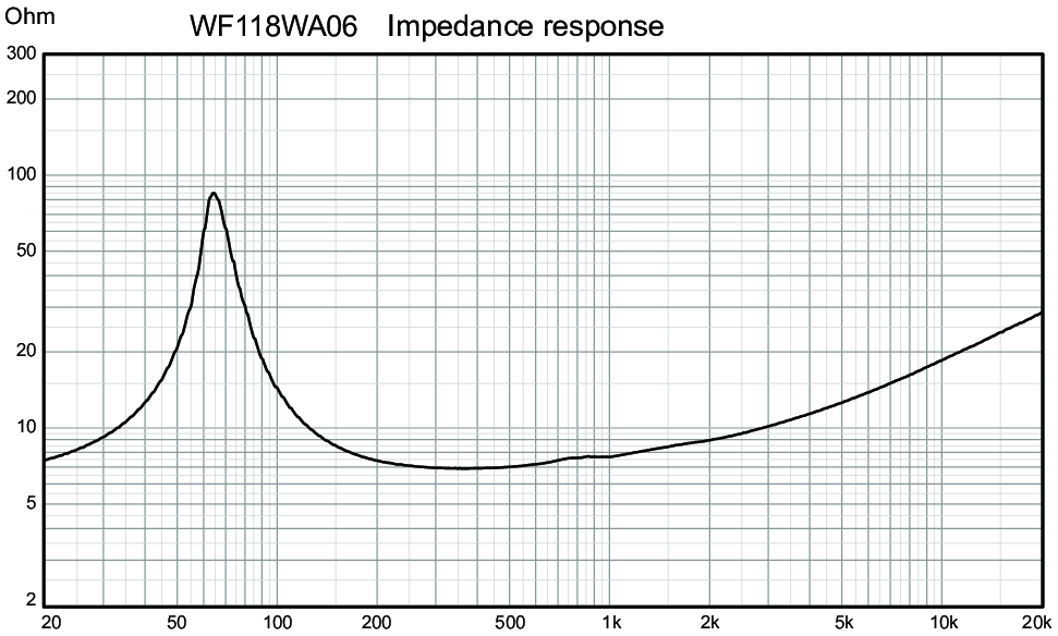 Wavecor WF118WA06 Impedance