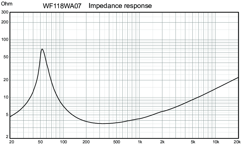 Wavecor WF118WA07 Impedance