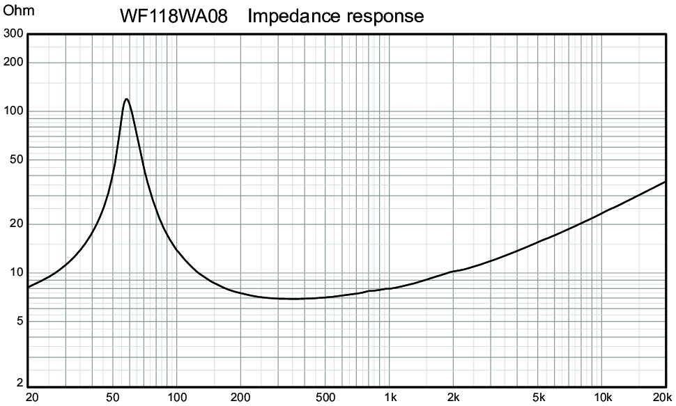 Wavecor WF118WA08 Impedance