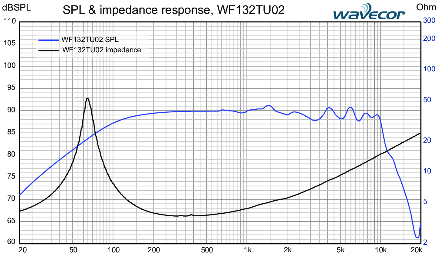Wavecor WF132TU02 SPL & Impedance