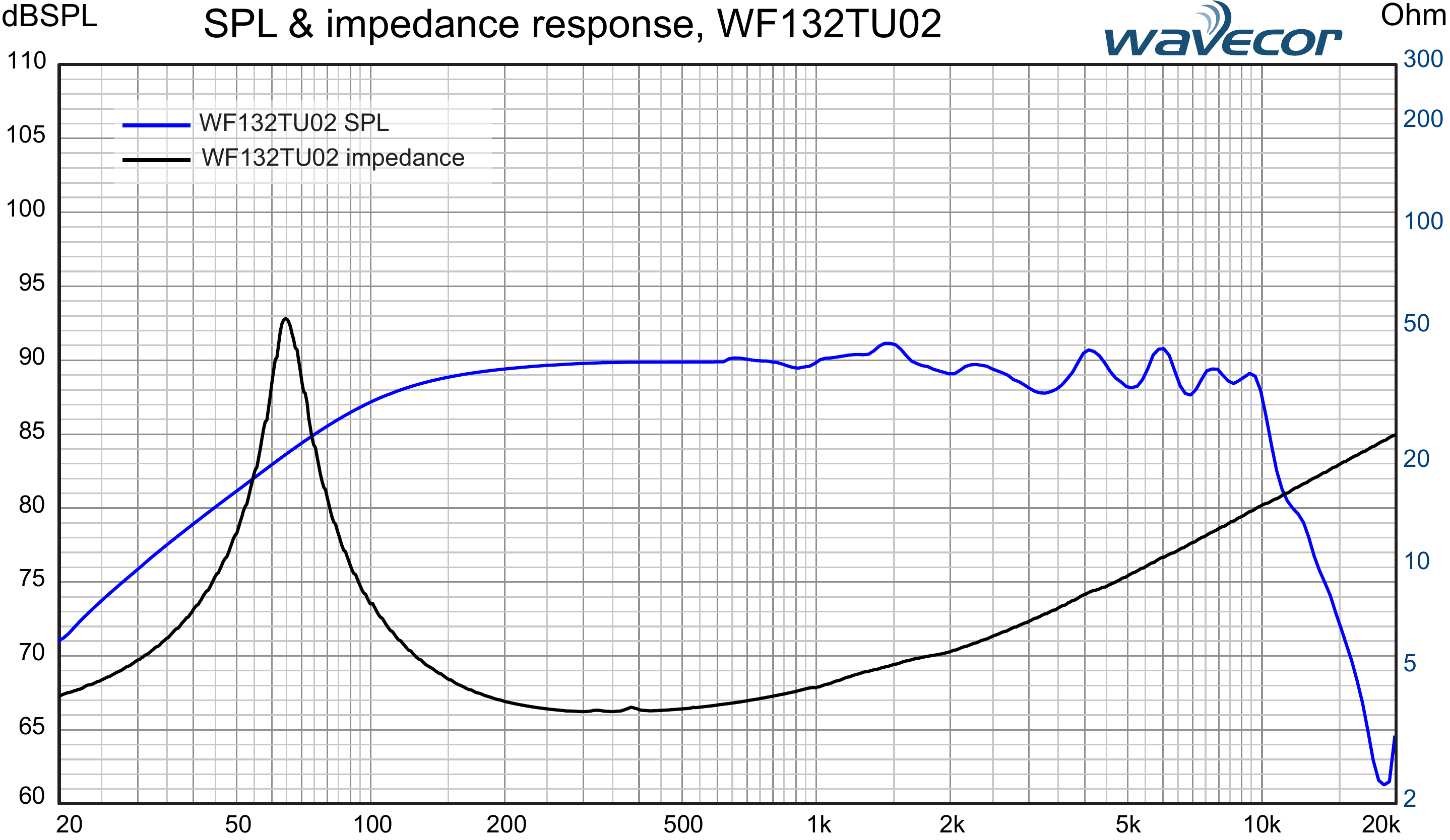 Wavecor WF132TU02 SPL & Impedance