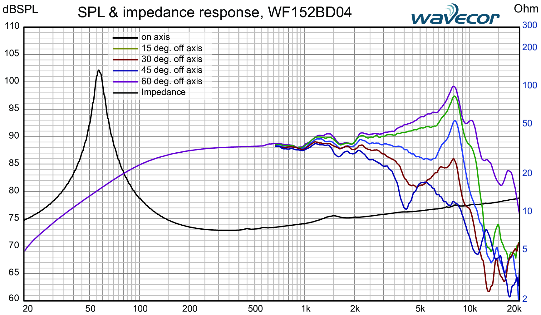 Wavecor WF152BD04 SPL & Impedance