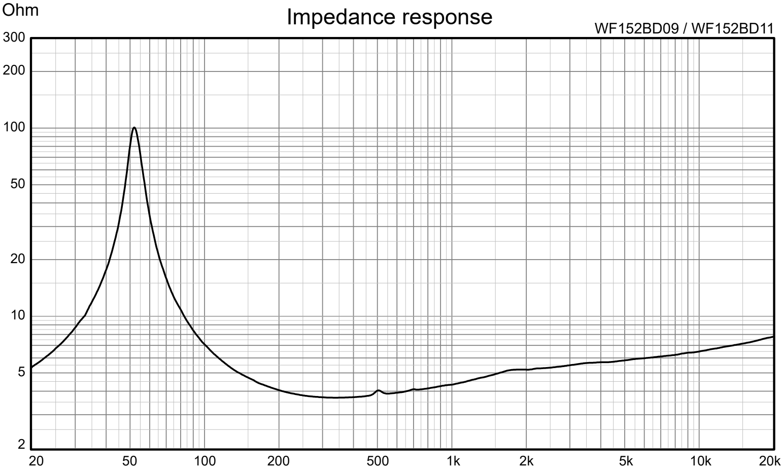 Wavecor WF152BD09/11 Impedance