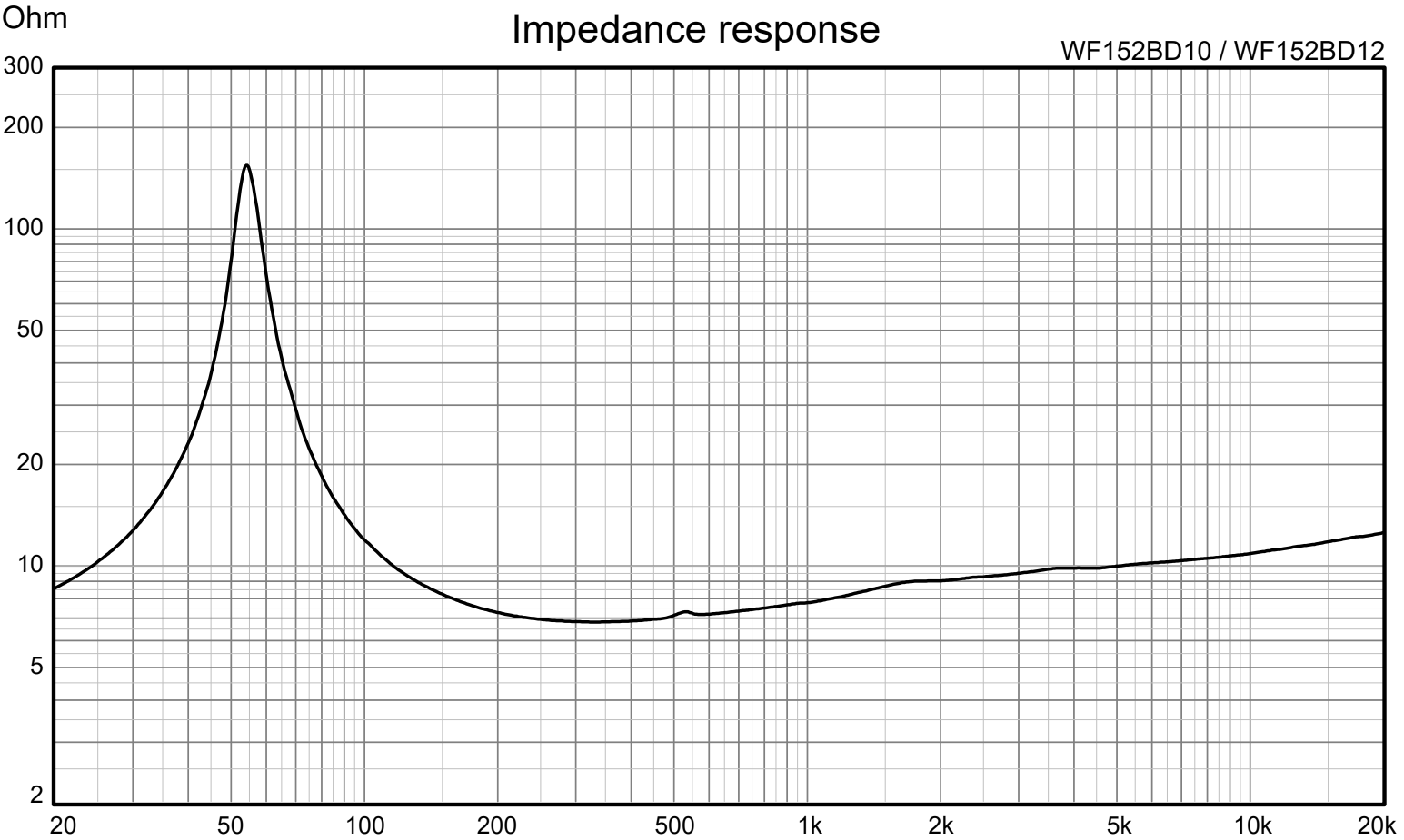 Wavecor WF152BD10/12 Impedance