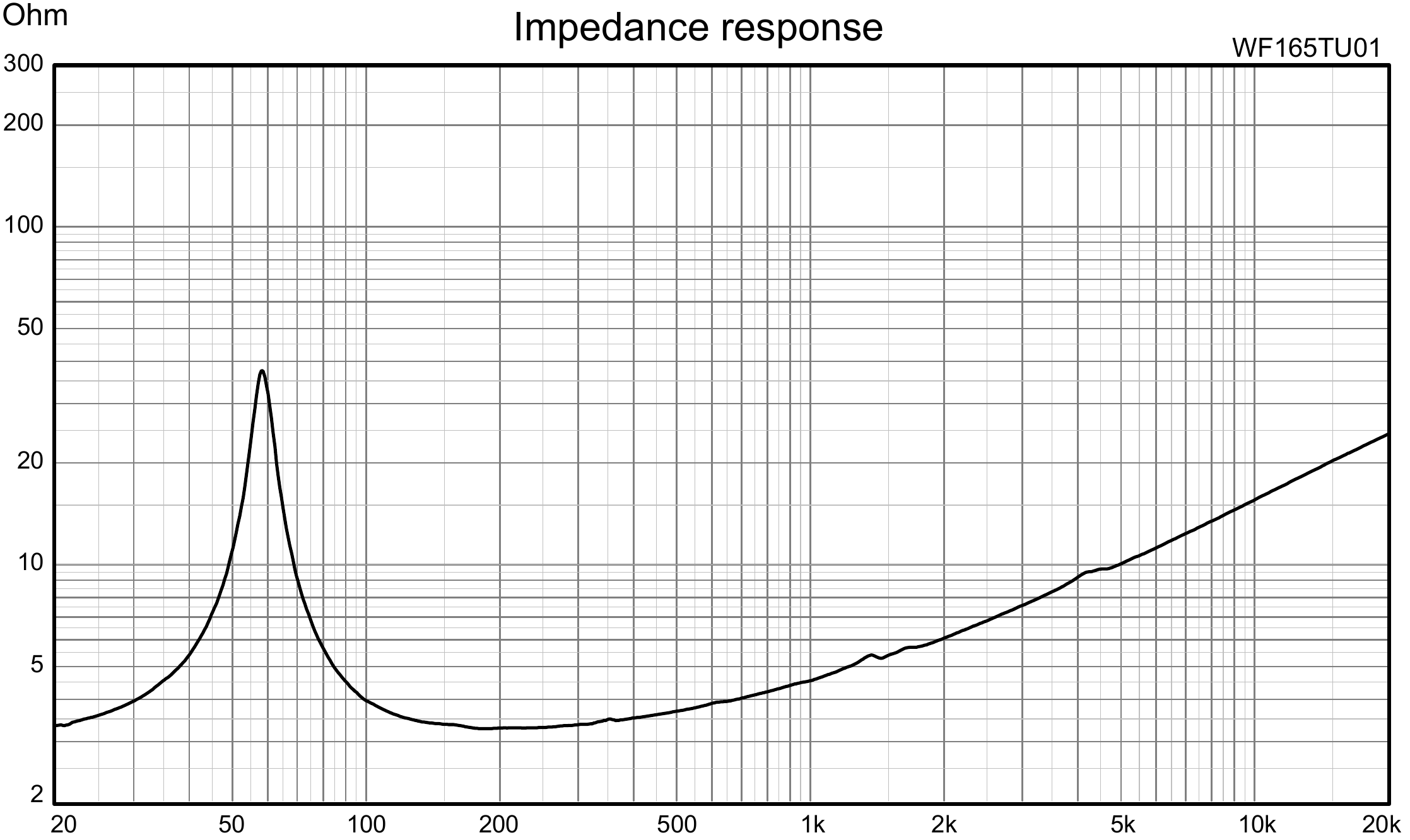 Wavecor WF165TU01 Impedance