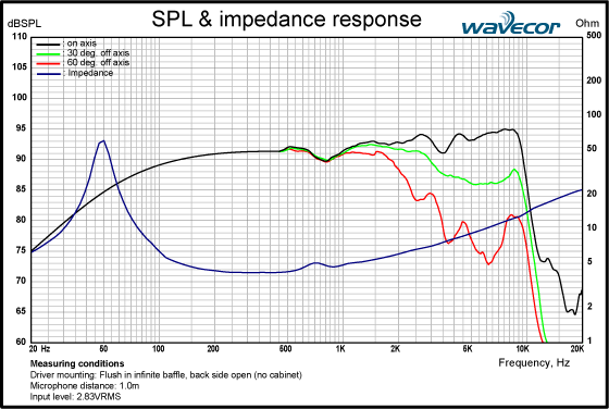 Wavecor WF166TU01 SPL & Impedance