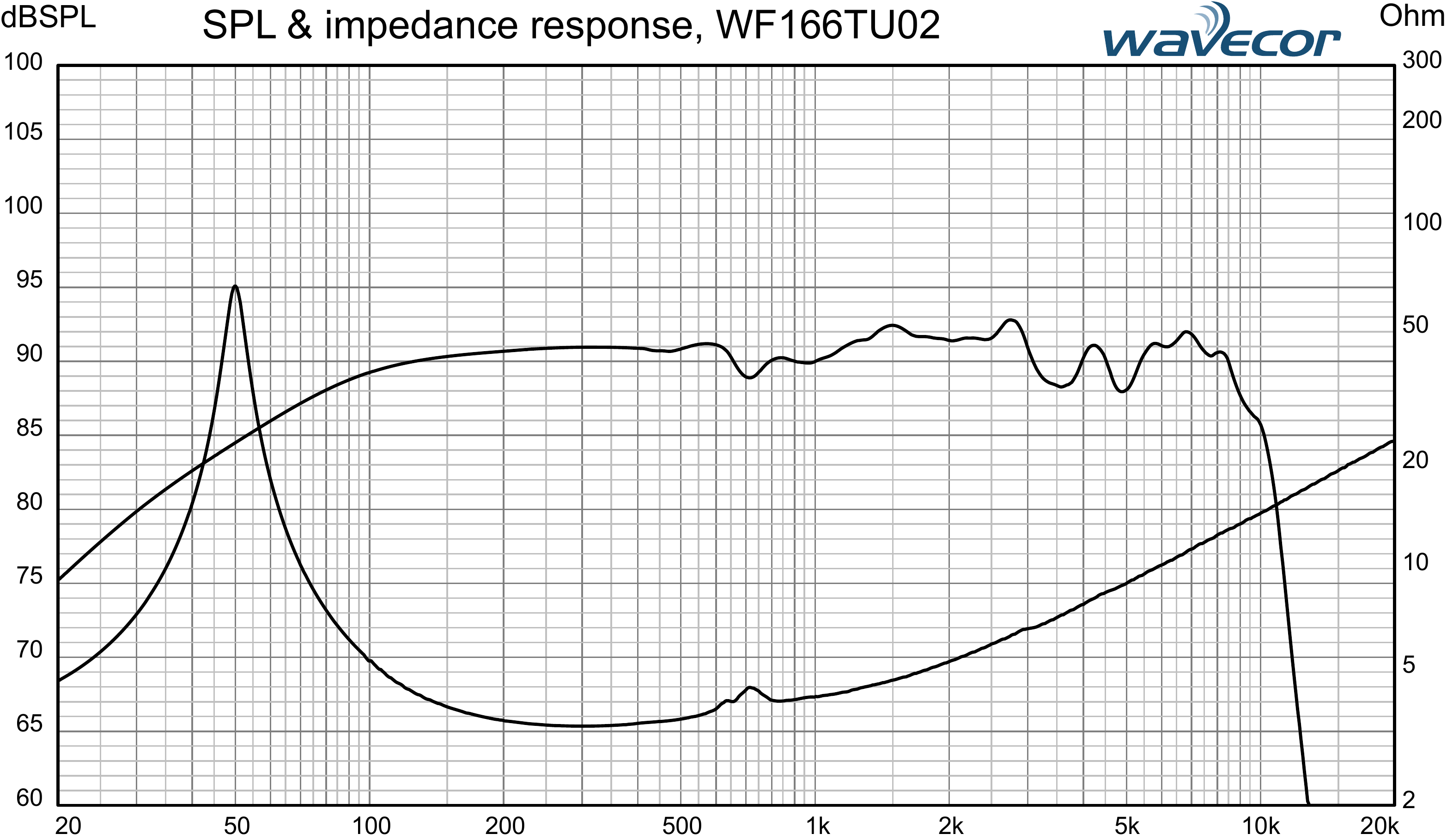 Wavecor WF166TU02 SPL & Impedance