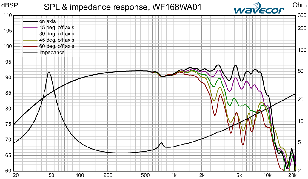 Wavecor WF168WA01 SPL & Impedance