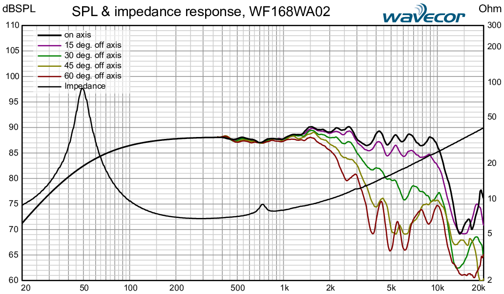 Wavecor WF168WA02 SPL & Impedance