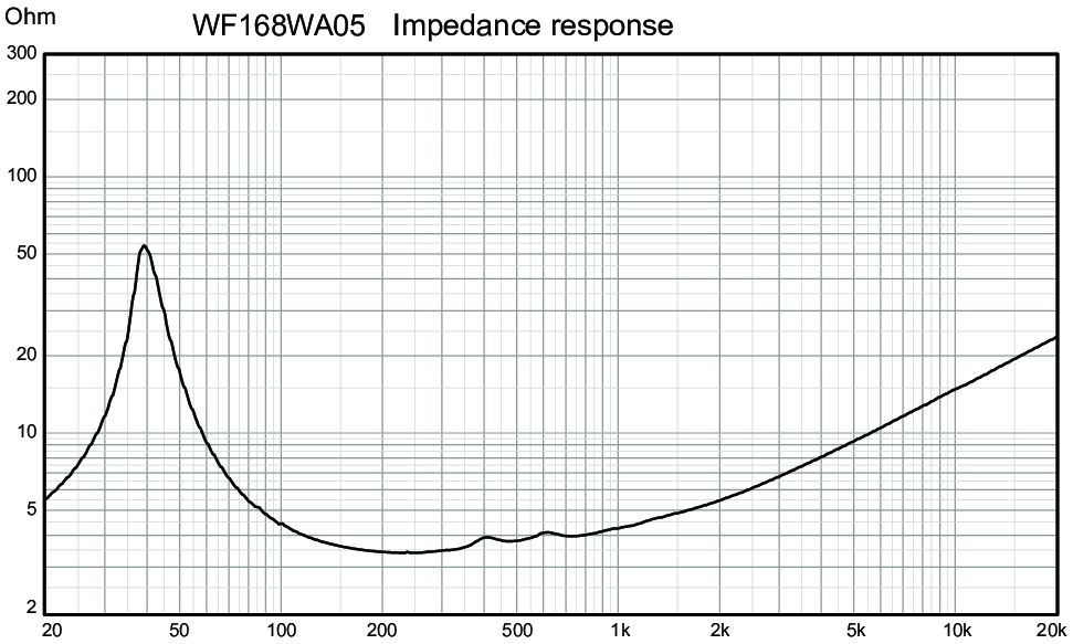Wavecor WF168WA05 Impedance