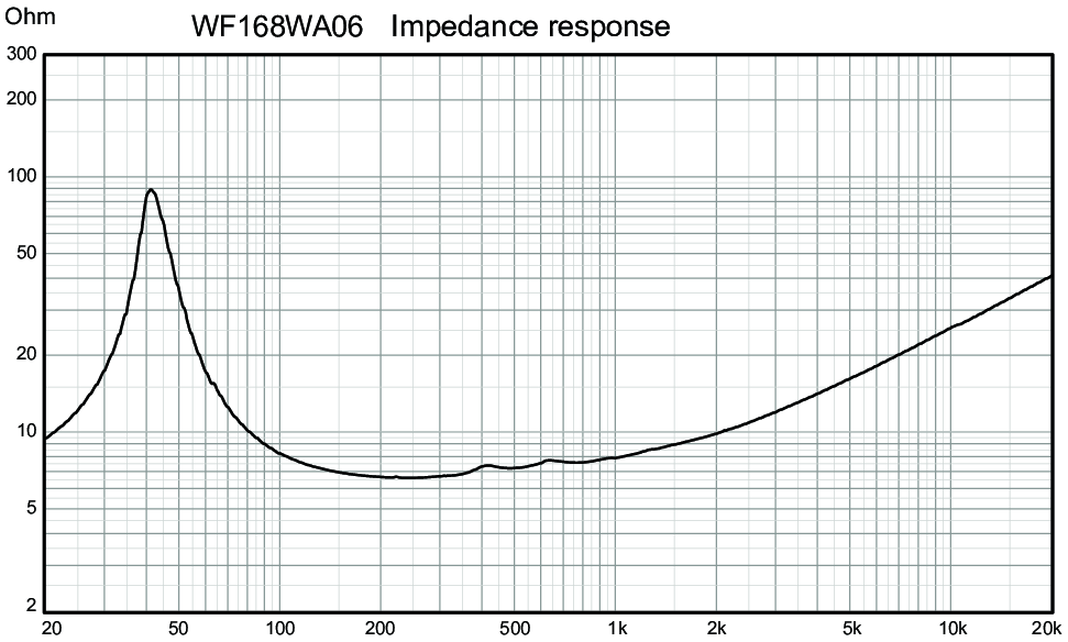 Wavecor WF168WA06 Impedance