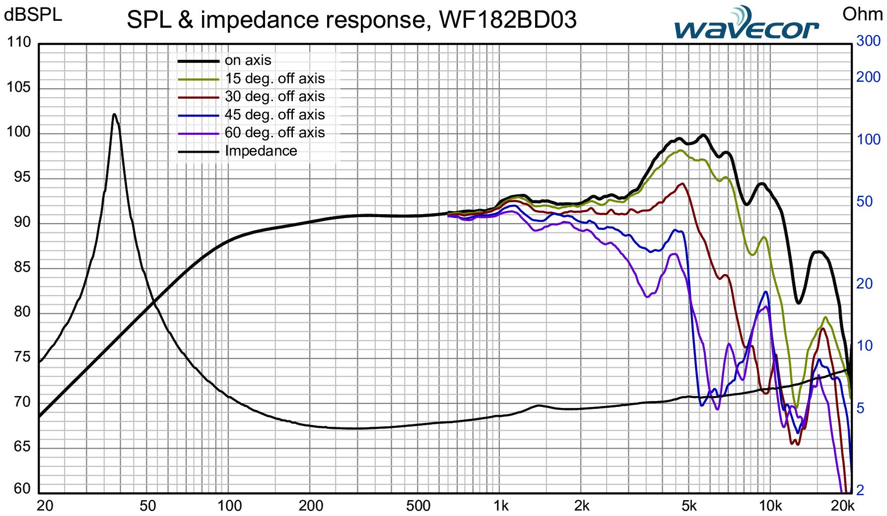 Wavecor WF182BD03 SPL & Impedance