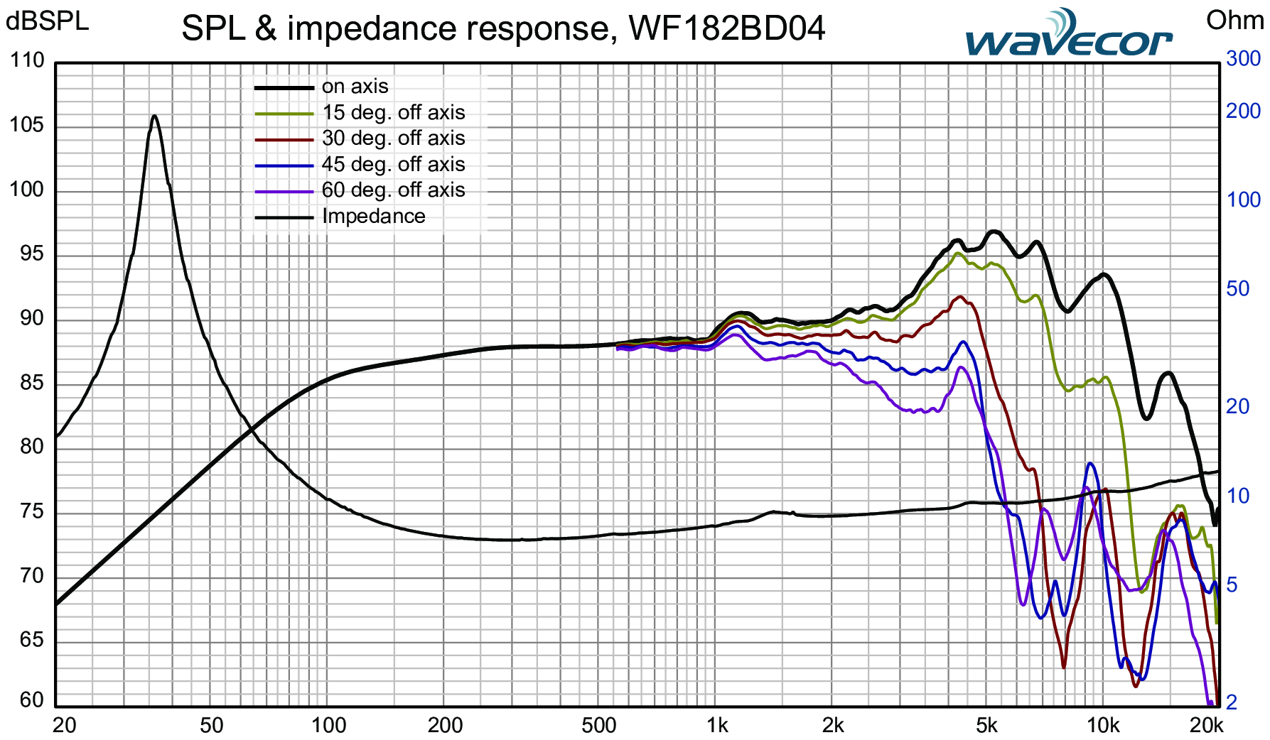 Wavecor WF182BD04 SPL & Impedance