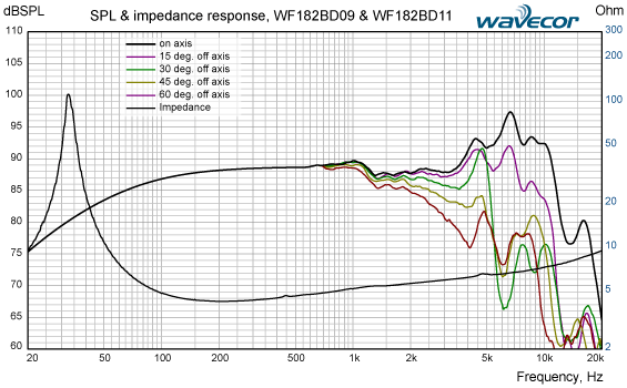 Wavecor WF182BD09/11 SPL & Impedance