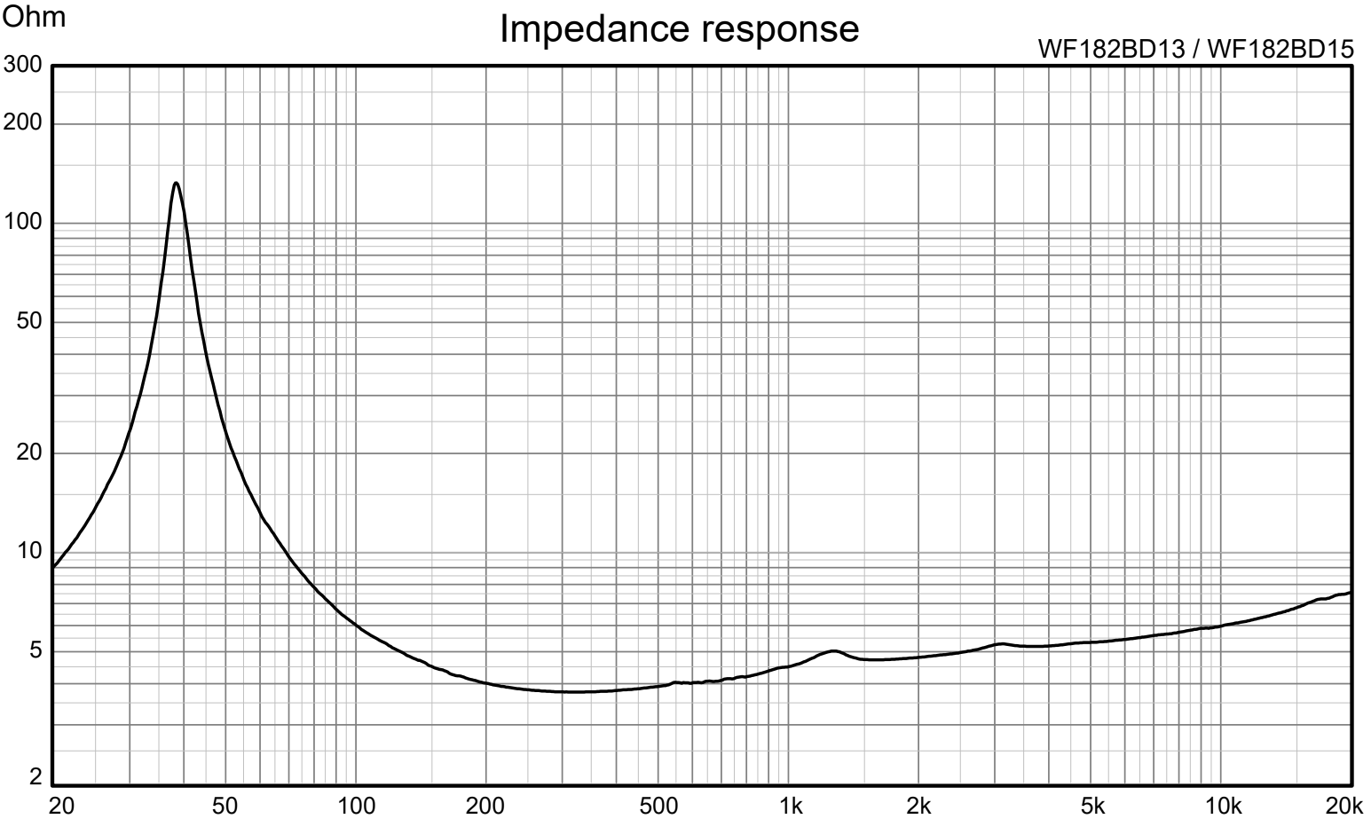 Wavecor WF182BD13/15 Impedance