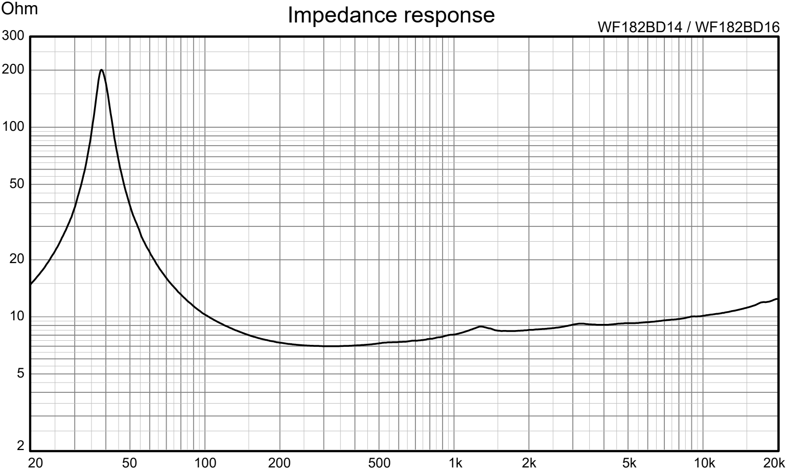 Wavecor WF182BD14/16 Impedance